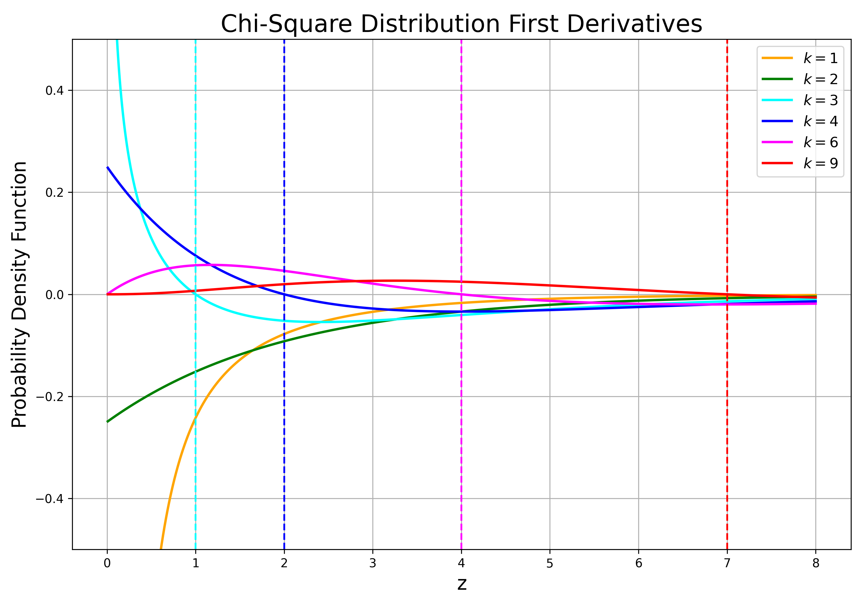 *Figure 2*: First derivatives for Chi-squared p.d.f(s)
